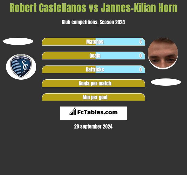 Robert Castellanos vs Jannes-Kilian Horn h2h player stats