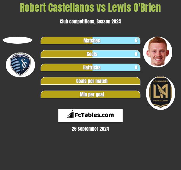 Robert Castellanos vs Lewis O'Brien h2h player stats