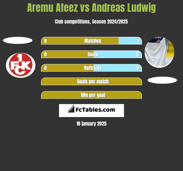 Aremu Afeez vs Andreas Ludwig h2h player stats