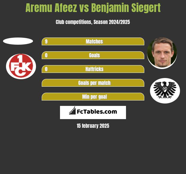 Aremu Afeez vs Benjamin Siegert h2h player stats