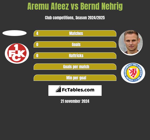 Aremu Afeez vs Bernd Nehrig h2h player stats