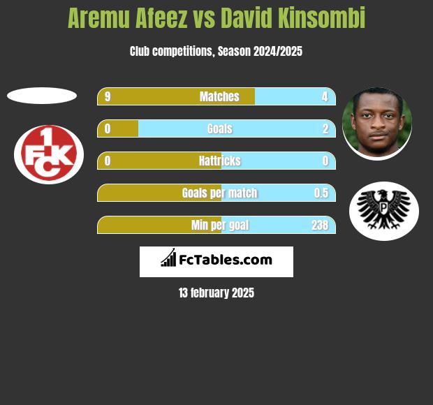 Aremu Afeez vs David Kinsombi h2h player stats