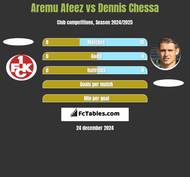 Aremu Afeez vs Dennis Chessa h2h player stats