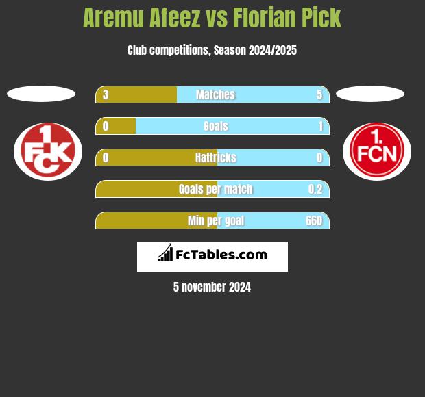 Aremu Afeez vs Florian Pick h2h player stats