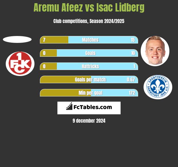 Aremu Afeez vs Isac Lidberg h2h player stats