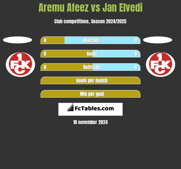 Aremu Afeez vs Jan Elvedi h2h player stats