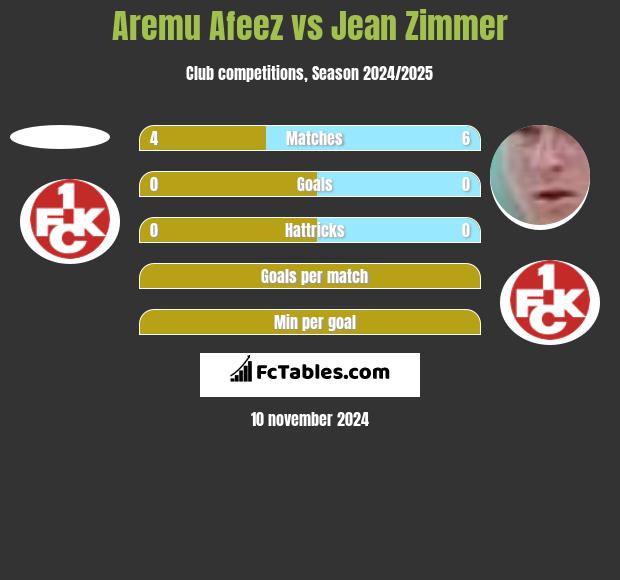 Aremu Afeez vs Jean Zimmer h2h player stats