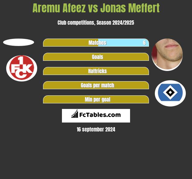 Aremu Afeez vs Jonas Meffert h2h player stats