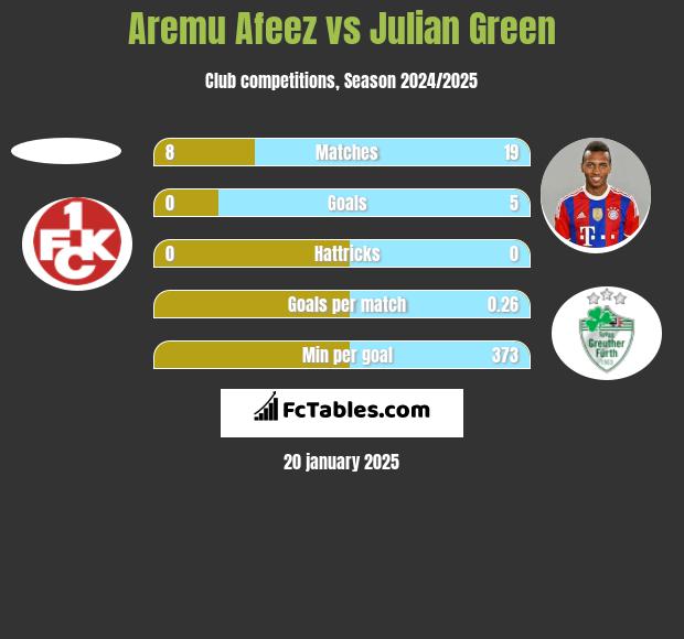 Aremu Afeez vs Julian Green h2h player stats