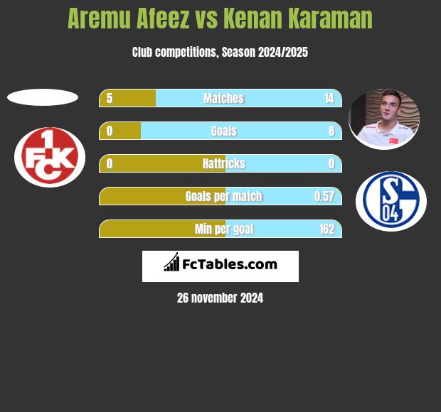 Aremu Afeez vs Kenan Karaman h2h player stats