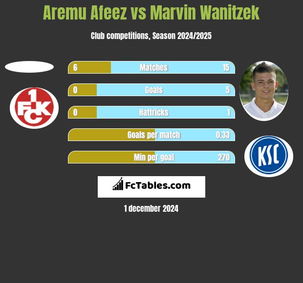 Aremu Afeez vs Marvin Wanitzek h2h player stats