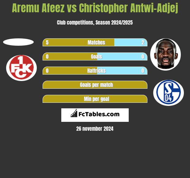 Aremu Afeez vs Christopher Antwi-Adjej h2h player stats