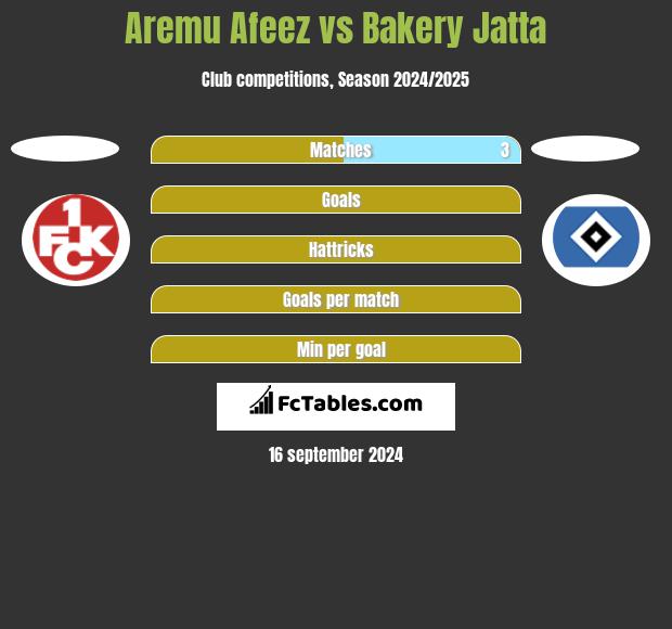 Aremu Afeez vs Bakery Jatta h2h player stats