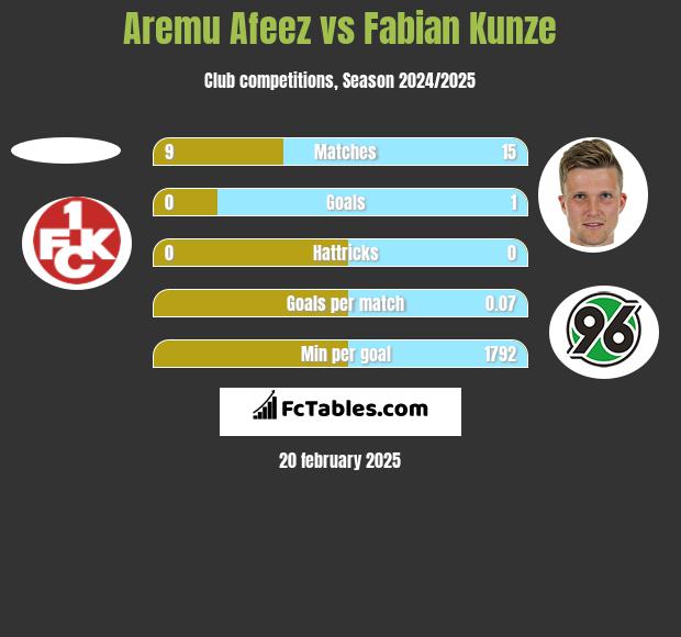 Aremu Afeez vs Fabian Kunze h2h player stats