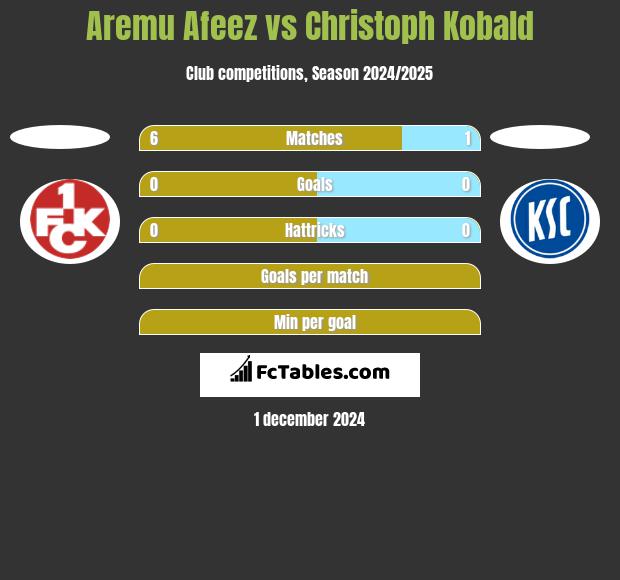 Aremu Afeez vs Christoph Kobald h2h player stats