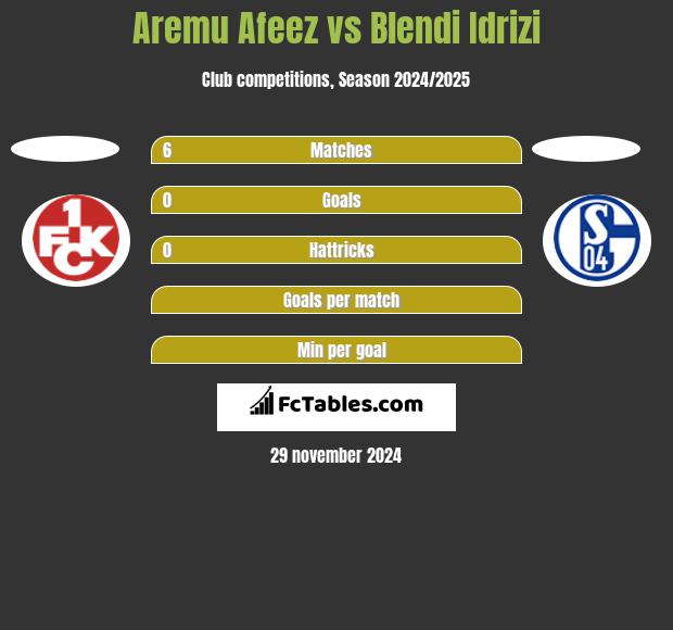 Aremu Afeez vs Blendi Idrizi h2h player stats