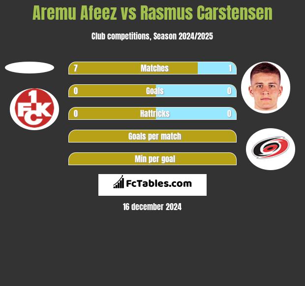 Aremu Afeez vs Rasmus Carstensen h2h player stats