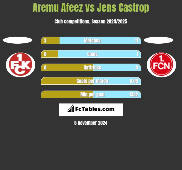 Aremu Afeez vs Jens Castrop h2h player stats