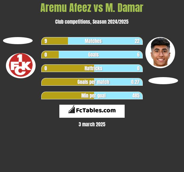 Aremu Afeez vs M. Damar h2h player stats