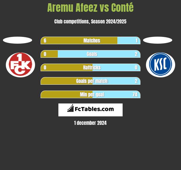 Aremu Afeez vs Conté h2h player stats