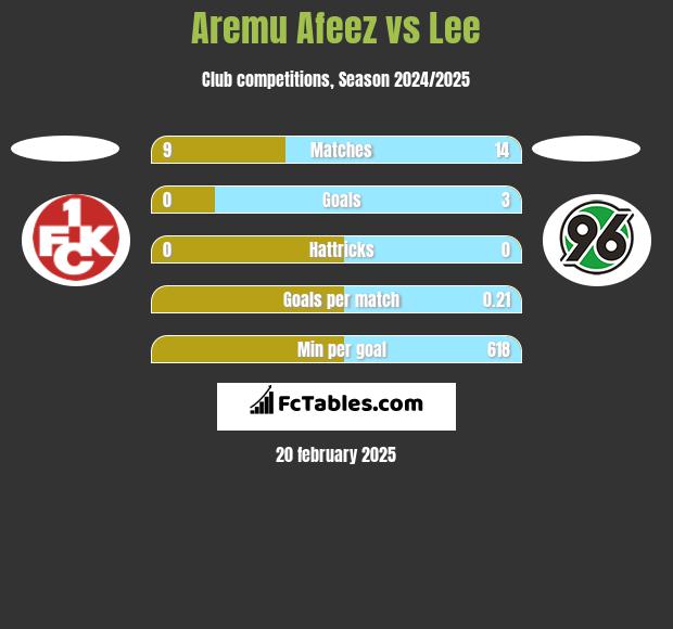 Aremu Afeez vs Lee h2h player stats