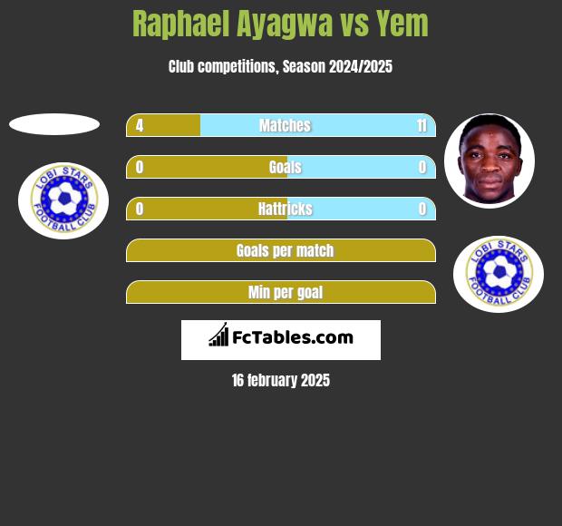 Raphael Ayagwa vs Yem h2h player stats