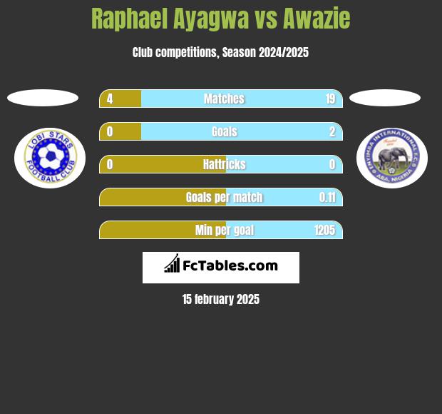 Raphael Ayagwa vs Awazie h2h player stats