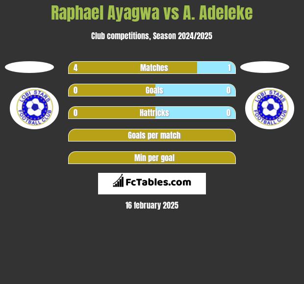 Raphael Ayagwa vs A. Adeleke h2h player stats