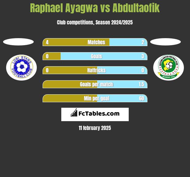 Raphael Ayagwa vs Abdultaofik h2h player stats