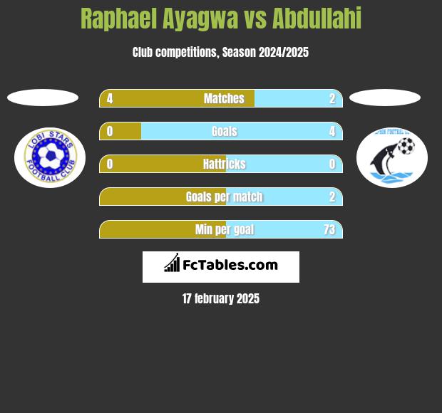 Raphael Ayagwa vs Abdullahi h2h player stats