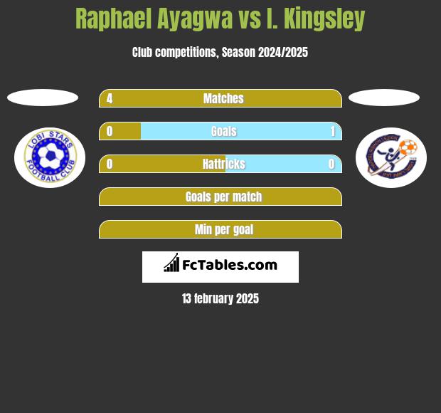 Raphael Ayagwa vs I. Kingsley h2h player stats