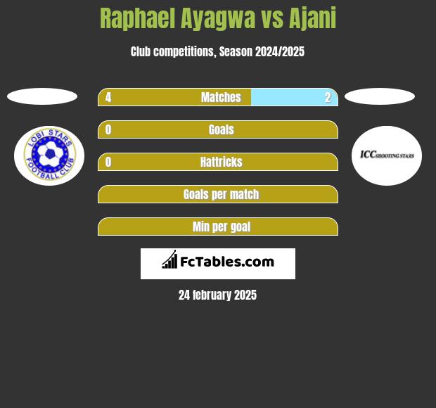 Raphael Ayagwa vs Ajani h2h player stats