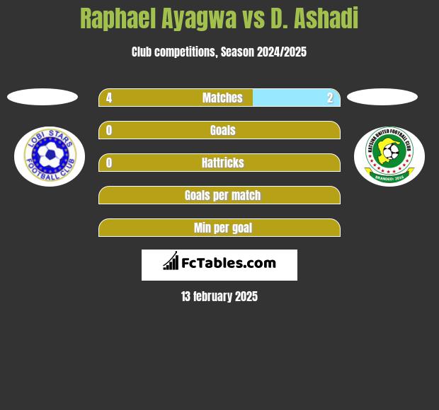 Raphael Ayagwa vs D. Ashadi h2h player stats