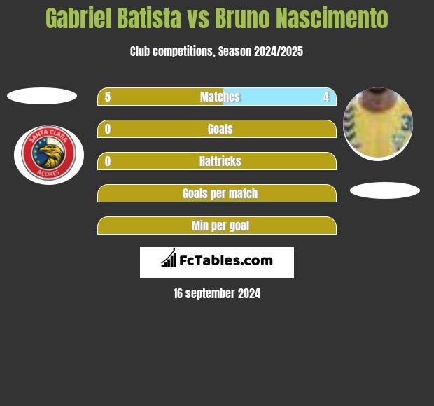 Gabriel Batista vs Bruno Nascimento h2h player stats