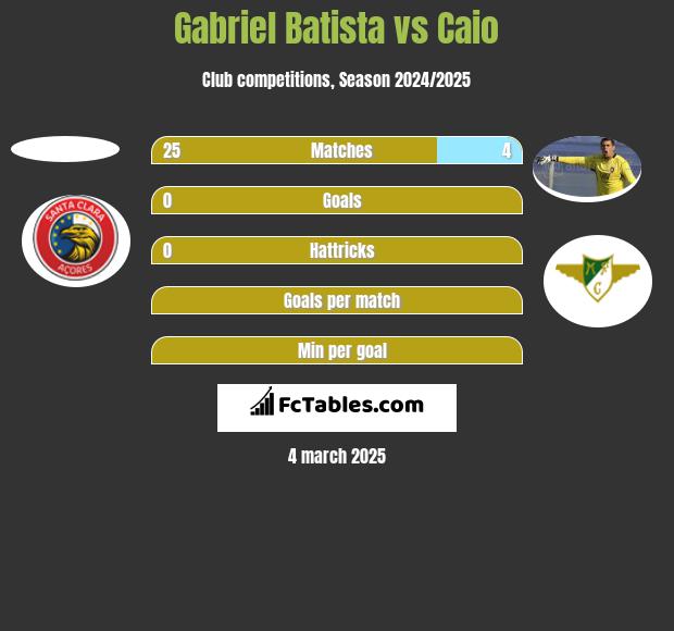 Gabriel Batista vs Caio h2h player stats