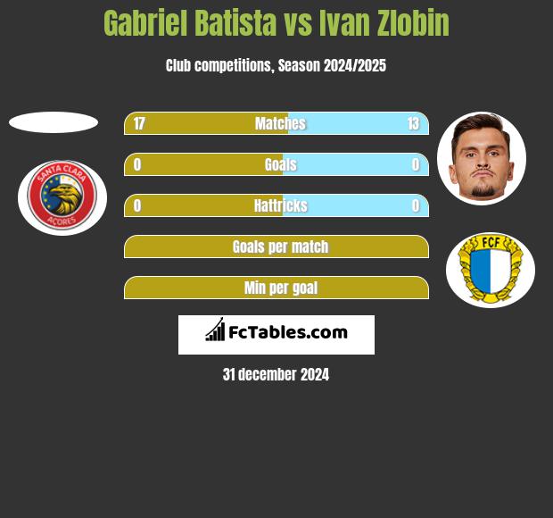 Gabriel Batista vs Ivan Zlobin h2h player stats