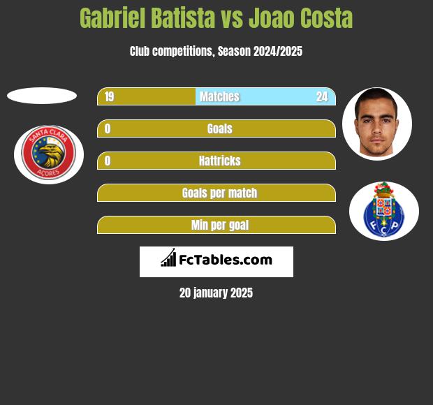 Gabriel Batista vs Joao Costa h2h player stats