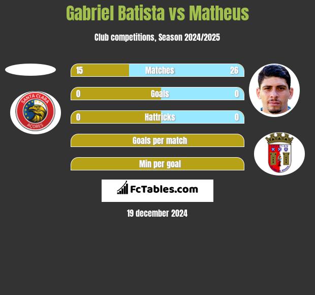 Gabriel Batista vs Matheus h2h player stats