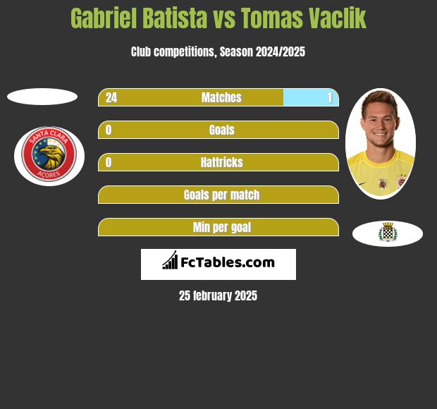 Gabriel Batista vs Tomas Vaclik h2h player stats