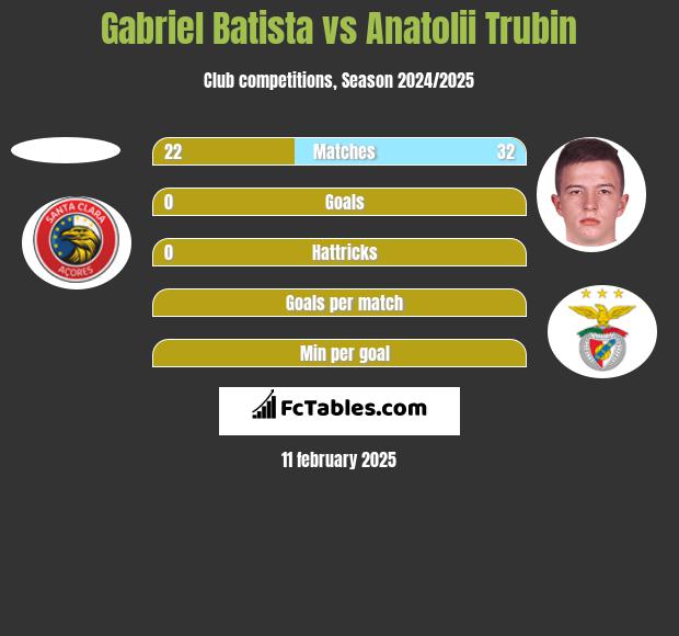 Gabriel Batista vs Anatolii Trubin h2h player stats