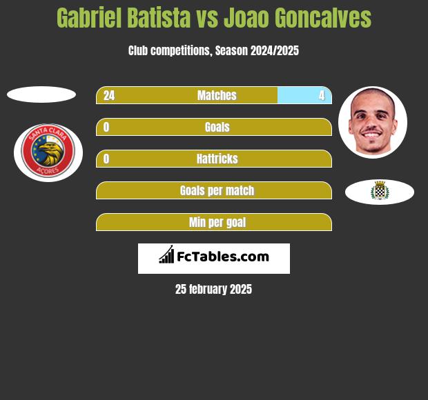 Gabriel Batista vs Joao Goncalves h2h player stats