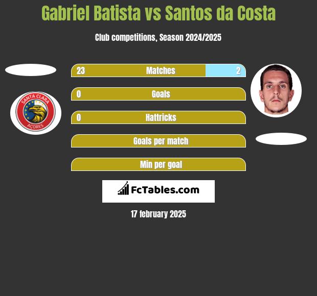 Gabriel Batista vs Santos da Costa h2h player stats