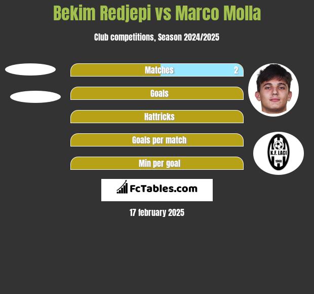 Bekim Redjepi vs Marco Molla h2h player stats