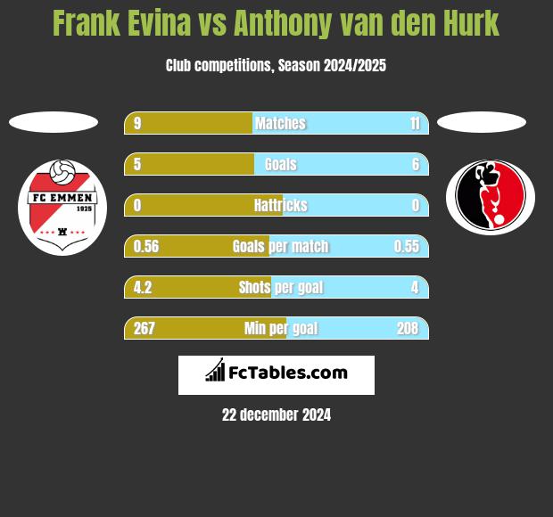 Frank Evina vs Anthony van den Hurk h2h player stats