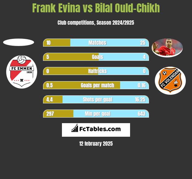 Frank Evina vs Bilal Ould-Chikh h2h player stats