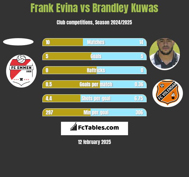 Frank Evina vs Brandley Kuwas h2h player stats