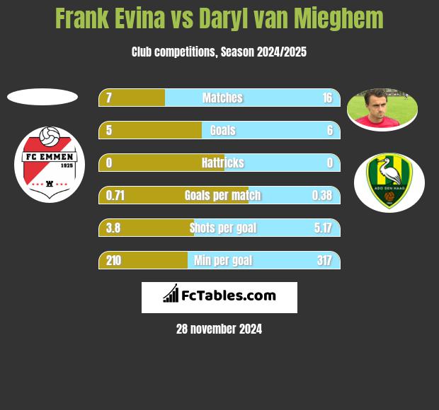 Frank Evina vs Daryl van Mieghem h2h player stats