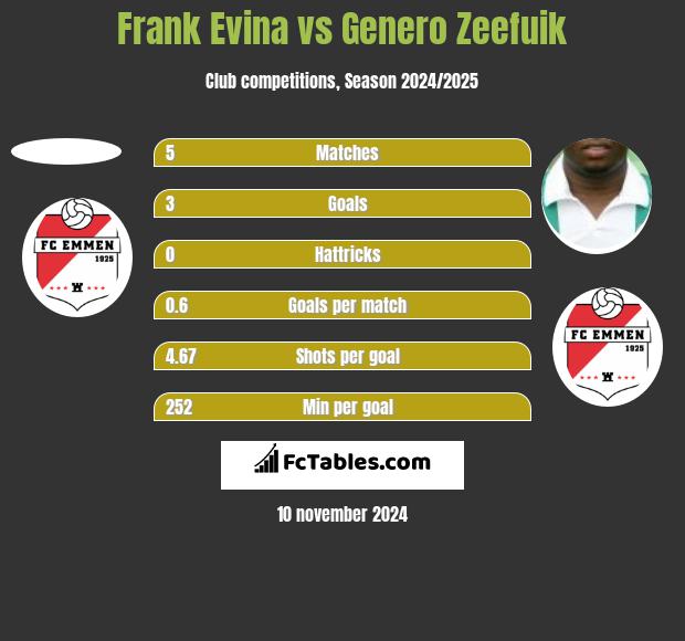 Frank Evina vs Genero Zeefuik h2h player stats