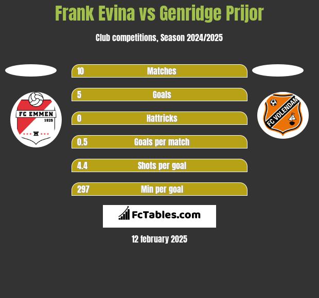 Frank Evina vs Genridge Prijor h2h player stats