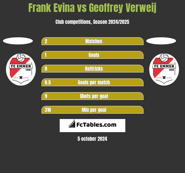 Frank Evina vs Geoffrey Verweij h2h player stats